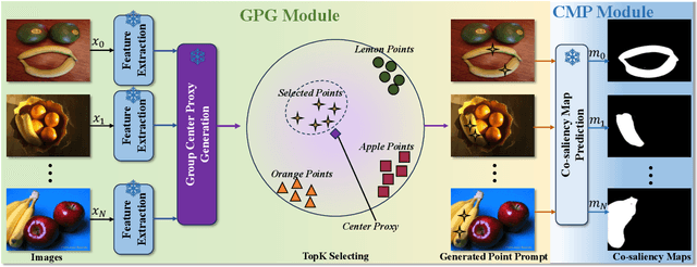 Figure 2 for Zero-Shot Co-salient Object Detection Framework