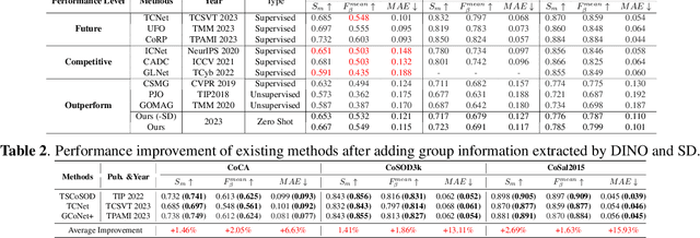 Figure 3 for Zero-Shot Co-salient Object Detection Framework