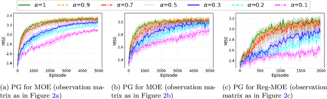 Figure 3 for The Limits of Pure Exploration in POMDPs: When the Observation Entropy is Enough