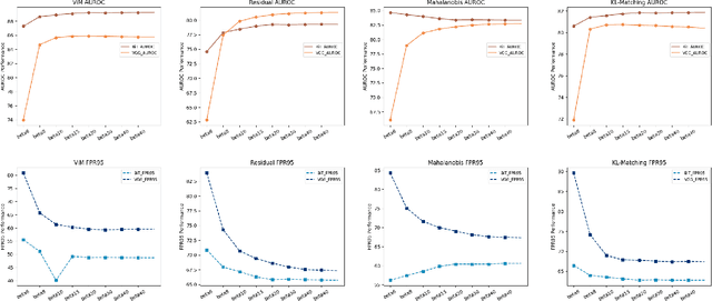 Figure 4 for Advancing Out-of-Distribution Detection through Data Purification and Dynamic Activation Function Design