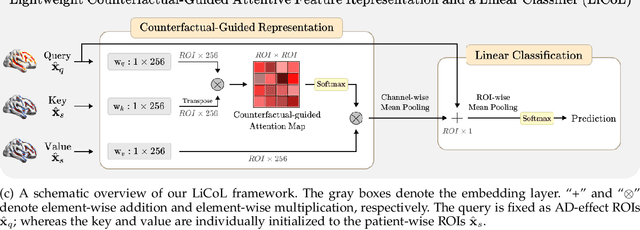 Figure 1 for A Quantitatively Interpretable Model for Alzheimer's Disease Prediction Using Deep Counterfactuals