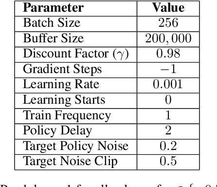 Figure 4 for Bootstrapped Reward Shaping