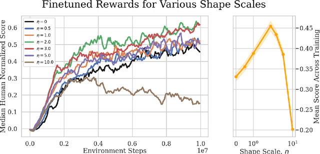 Figure 3 for Bootstrapped Reward Shaping