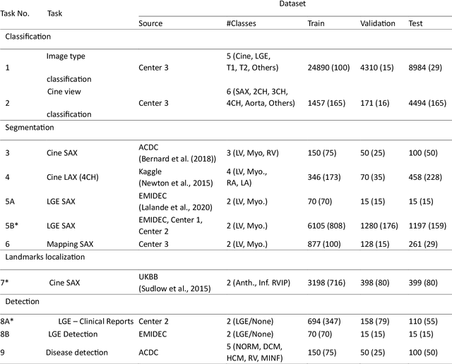 Figure 2 for Towards a vision foundation model for comprehensive assessment of Cardiac MRI