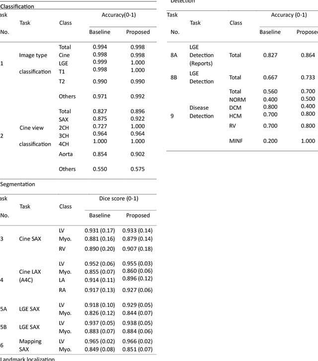 Figure 4 for Towards a vision foundation model for comprehensive assessment of Cardiac MRI