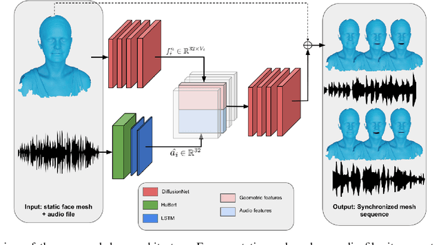 Figure 2 for Beyond Fixed Topologies: Unregistered Training and Comprehensive Evaluation Metrics for 3D Talking Heads