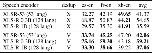 Figure 4 for Zero Resource Code-switched Speech Benchmark Using Speech Utterance Pairs For Multiple Spoken Languages