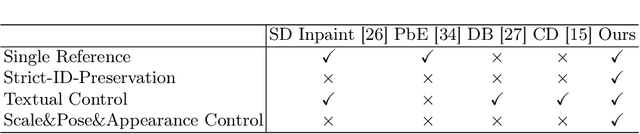 Figure 2 for Strictly-ID-Preserved and Controllable Accessory Advertising Image Generation