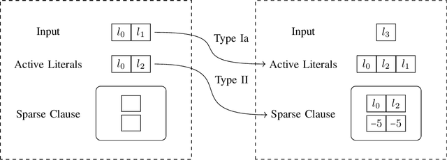 Figure 4 for The Sparse Tsetlin Machine: Sparse Representation with Active Literals