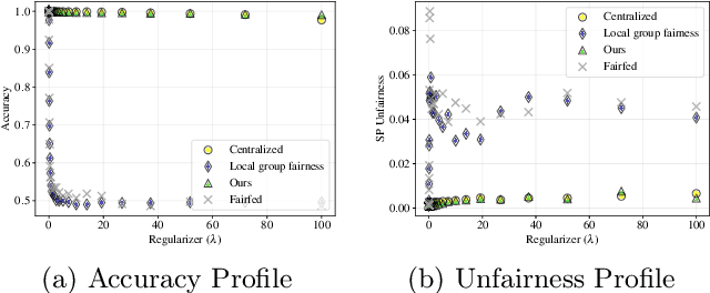 Figure 3 for Global Group Fairness in Federated Learning via Function Tracking