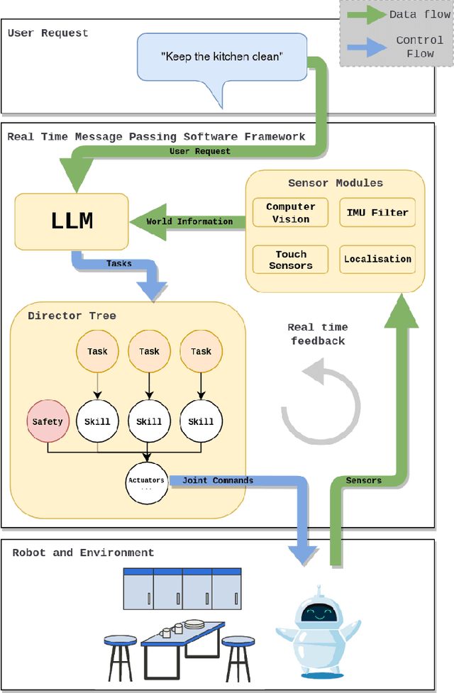 Figure 3 for Exploring GPT-4 for Robotic Agent Strategy with Real-Time State Feedback and a Reactive Behaviour Framework