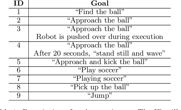 Figure 2 for Exploring GPT-4 for Robotic Agent Strategy with Real-Time State Feedback and a Reactive Behaviour Framework