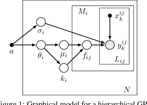 Figure 1 for HyperBO+: Pre-training a universal prior for Bayesian optimization with hierarchical Gaussian processes