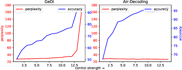 Figure 1 for Air-Decoding: Attribute Distribution Reconstruction for Decoding-Time Controllable Text Generation