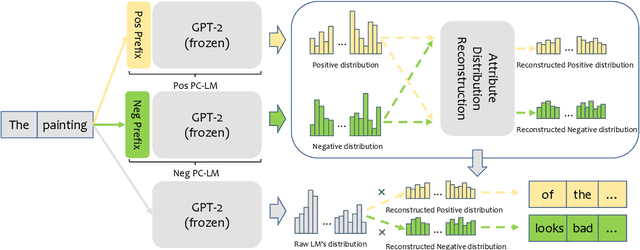 Figure 3 for Air-Decoding: Attribute Distribution Reconstruction for Decoding-Time Controllable Text Generation