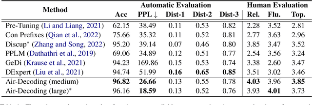 Figure 2 for Air-Decoding: Attribute Distribution Reconstruction for Decoding-Time Controllable Text Generation