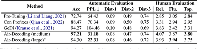 Figure 4 for Air-Decoding: Attribute Distribution Reconstruction for Decoding-Time Controllable Text Generation