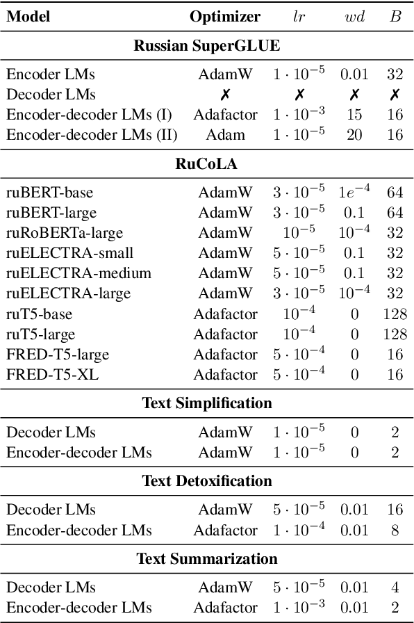 Figure 2 for A Family of Pretrained Transformer Language Models for Russian