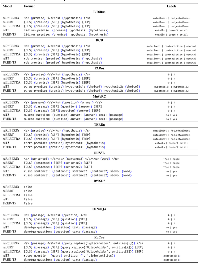 Figure 4 for A Family of Pretrained Transformer Language Models for Russian