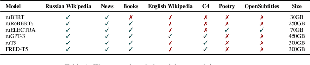 Figure 1 for A Family of Pretrained Transformer Language Models for Russian