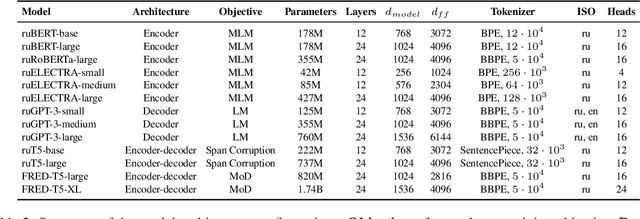 Figure 3 for A Family of Pretrained Transformer Language Models for Russian