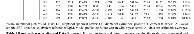 Figure 1 for Deep Learning-Based Longitudinal Prediction of Childhood Myopia Progression Using Fundus Image Sequences and Baseline Refraction Data