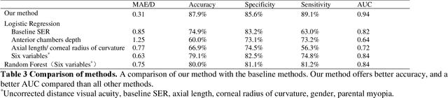 Figure 3 for Deep Learning-Based Longitudinal Prediction of Childhood Myopia Progression Using Fundus Image Sequences and Baseline Refraction Data