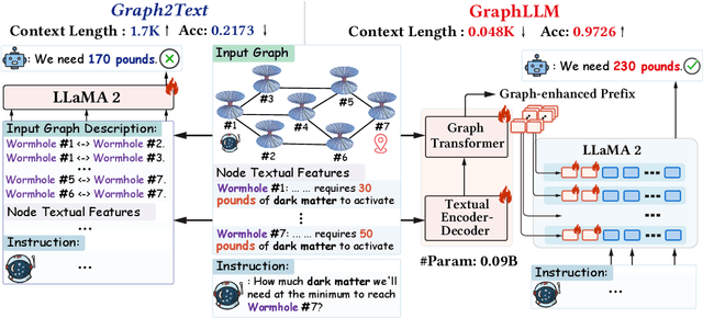 Figure 1 for GraphLLM: Boosting Graph Reasoning Ability of Large Language Model