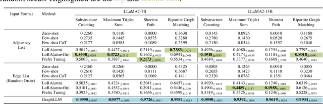 Figure 4 for GraphLLM: Boosting Graph Reasoning Ability of Large Language Model