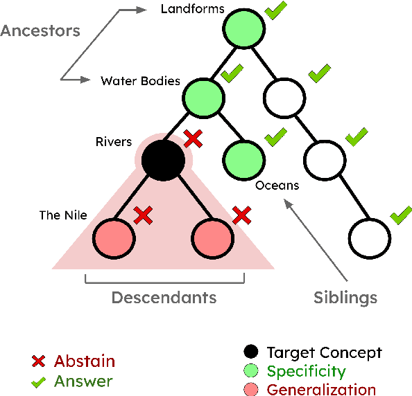 Figure 1 for Knowledge Graph Guided Evaluation of Abstention Techniques