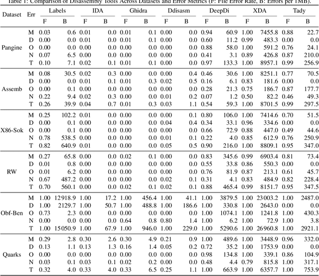 Figure 2 for Tady: A Neural Disassembler without Structural Constraint Violations