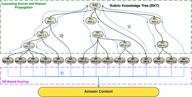 Figure 2 for Ratas framework: A comprehensive genai-based approach to rubric-based marking of real-world textual exams