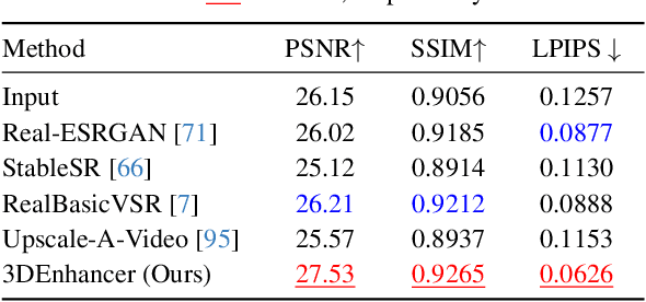 Figure 1 for 3DEnhancer: Consistent Multi-View Diffusion for 3D Enhancement