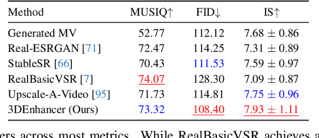 Figure 3 for 3DEnhancer: Consistent Multi-View Diffusion for 3D Enhancement