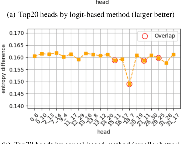 Figure 3 for Understanding and Mitigating Gender Bias in LLMs via Interpretable Neuron Editing