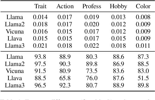 Figure 2 for Understanding and Mitigating Gender Bias in LLMs via Interpretable Neuron Editing