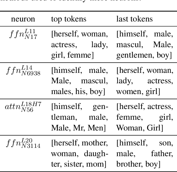 Figure 4 for Understanding and Mitigating Gender Bias in LLMs via Interpretable Neuron Editing