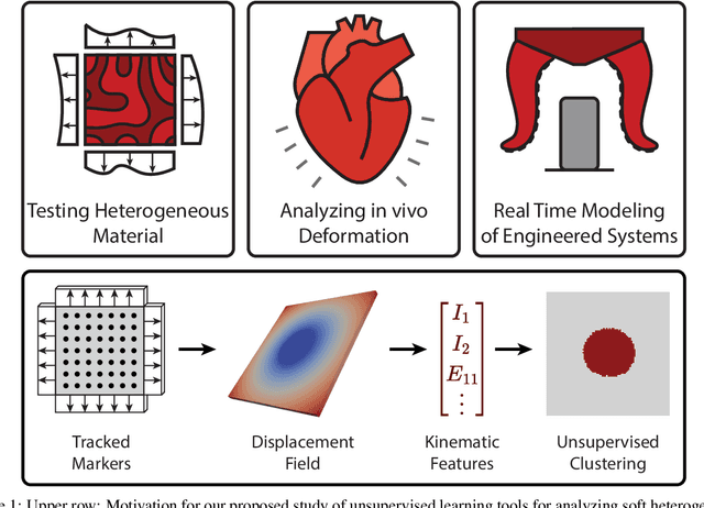 Figure 1 for Segmenting mechanically heterogeneous domains via unsupervised learning