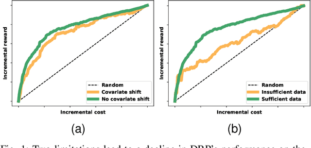 Figure 1 for Improve ROI with Causal Learning and Conformal Prediction