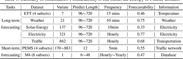 Figure 2 for TimeMixer: Decomposable Multiscale Mixing for Time Series Forecasting