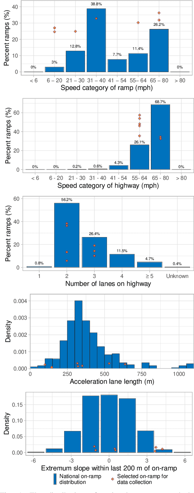 Figure 1 for Modeling the Lane-Change Reactions to Merging Vehicles for Highway On-Ramp Simulations