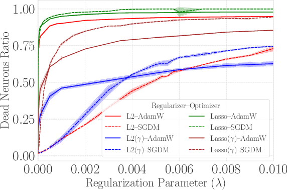 Figure 3 for Maxwell's Demon at Work: Efficient Pruning by Leveraging Saturation of Neurons