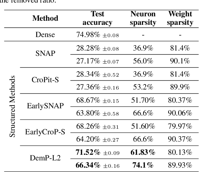 Figure 2 for Maxwell's Demon at Work: Efficient Pruning by Leveraging Saturation of Neurons