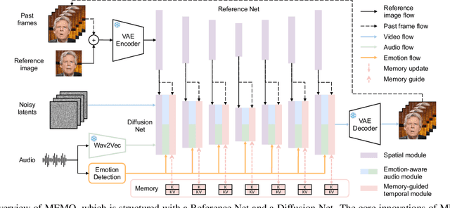 Figure 3 for MEMO: Memory-Guided Diffusion for Expressive Talking Video Generation