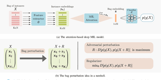 Figure 1 for Leveraging Unlabelled Data in Multiple-Instance Learning Problems for Improved Detection of Parkinsonian Tremor in Free-Living Conditions