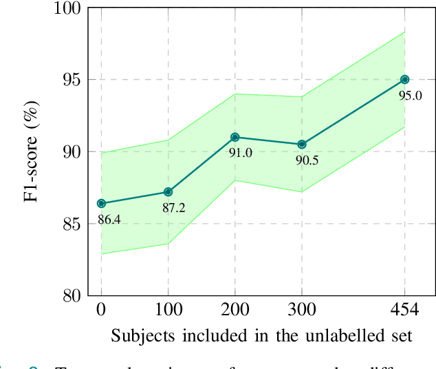 Figure 3 for Leveraging Unlabelled Data in Multiple-Instance Learning Problems for Improved Detection of Parkinsonian Tremor in Free-Living Conditions