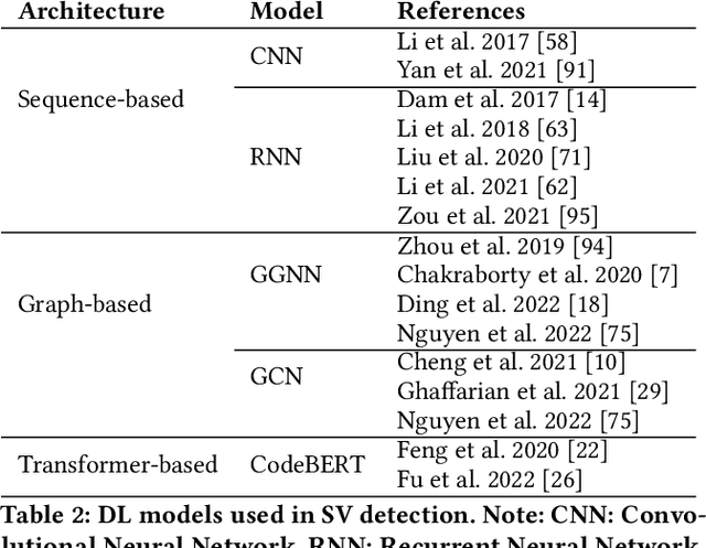 Figure 3 for Automated Code-centric Software Vulnerability Assessment: How Far Are We? An Empirical Study in C/C++