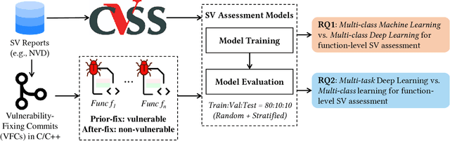 Figure 4 for Automated Code-centric Software Vulnerability Assessment: How Far Are We? An Empirical Study in C/C++