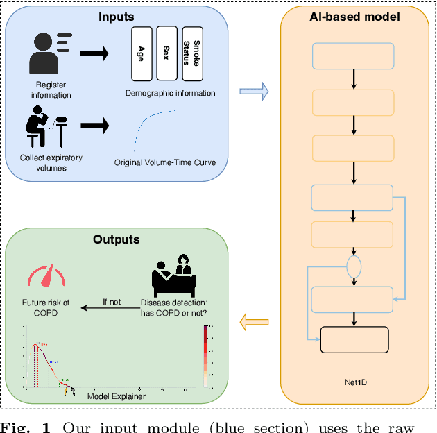 Figure 1 for Deep Learning for Detecting and Early Predicting Chronic Obstructive Pulmonary Disease from Spirogram Time Series: A UK Biobank Study