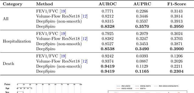 Figure 4 for Deep Learning for Detecting and Early Predicting Chronic Obstructive Pulmonary Disease from Spirogram Time Series: A UK Biobank Study